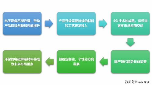 電磁屏蔽材料行業(yè)的機(jī)遇、挑戰(zhàn)及發(fā)展趨勢(shì)